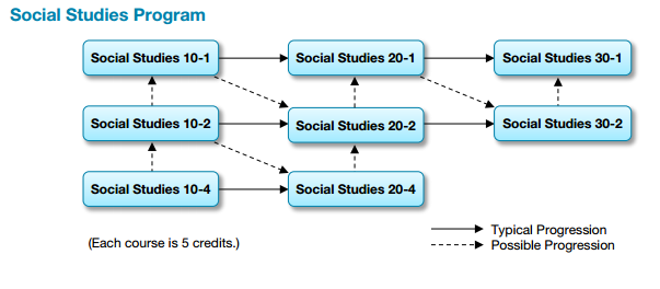 social studies flowchart
